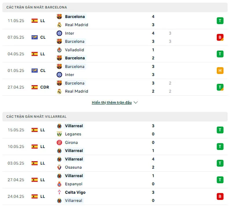 Barcelona và Villarreal đều có phong độ không tồi