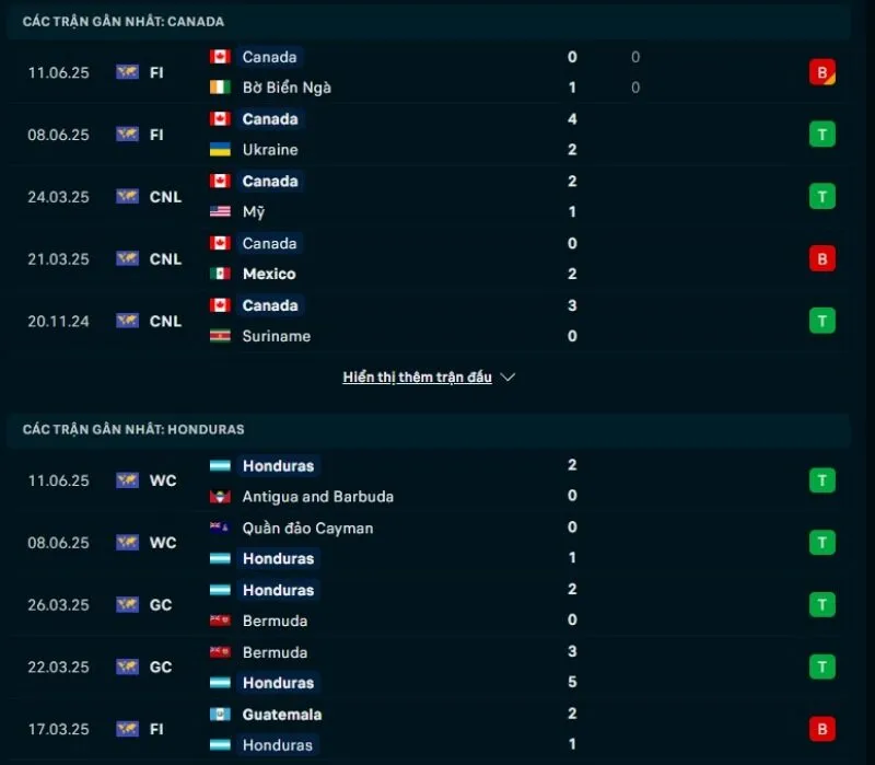 Honduras có phong độ nhỉnh hơn Canada