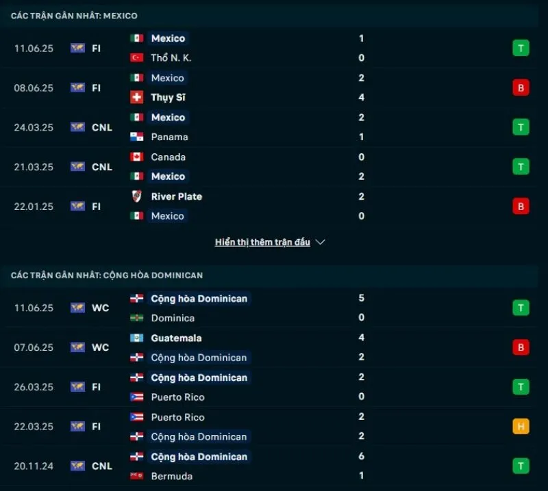 Mexico và Cộng hòa Dominican không có phong độ ổn định
