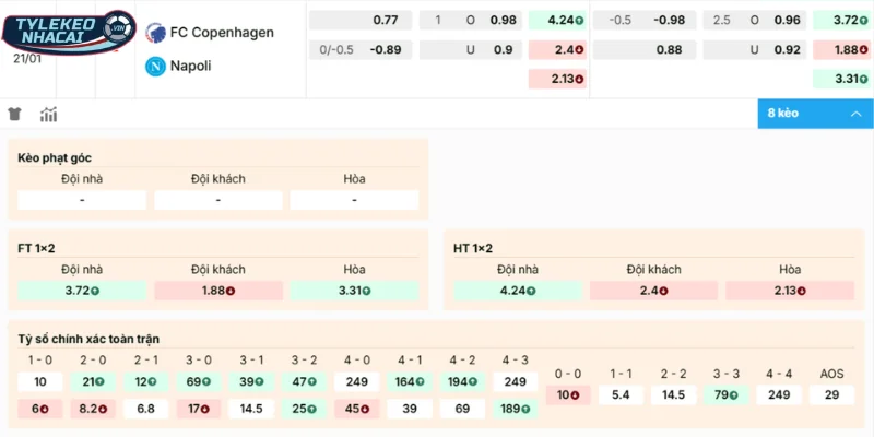 Đánh giá các cửa sáng vào tiền ở cặp đấu Copenhagen vs Napoli