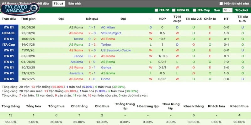 Phong độ AS Roma trên tổng số 5 trận ra sân vừa qua
