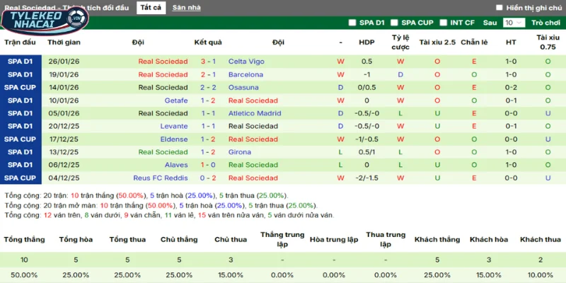 Phong độ của Real Sociedad qua tổng 5 trận thắng, thua mới nhất
