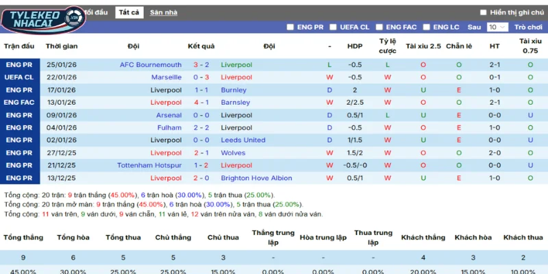Phong độ trong tổng số 5 trận ra sân mới nhất của Liverpool