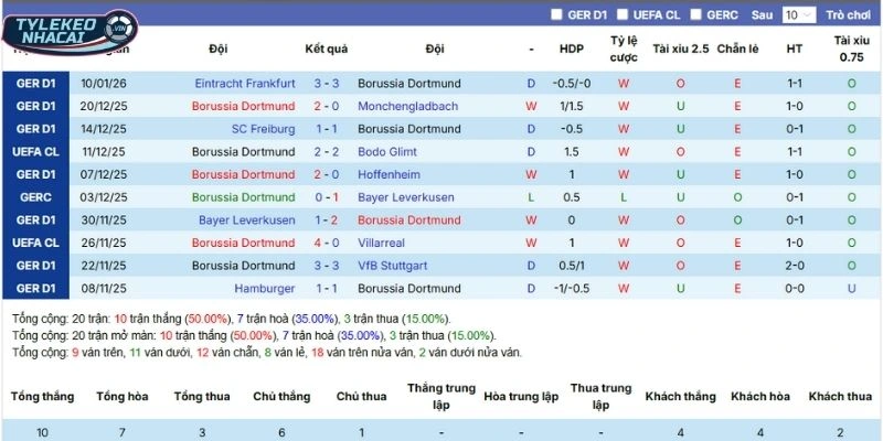 Thành tích thi đấu gần đây của Dortmund