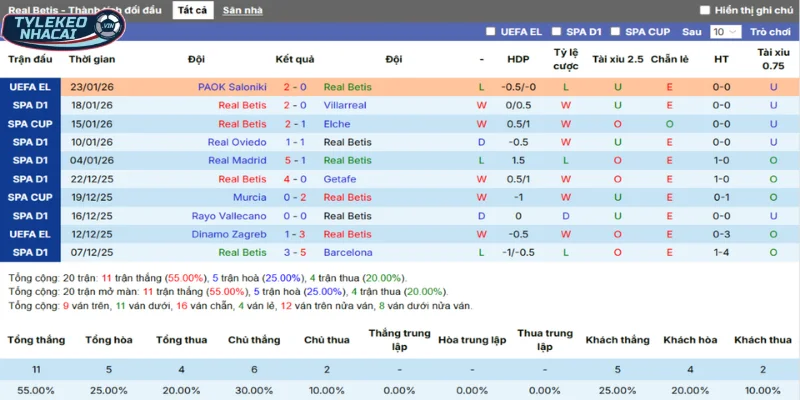Thống kê chi tiết phong độ gần nhất của Real Betis