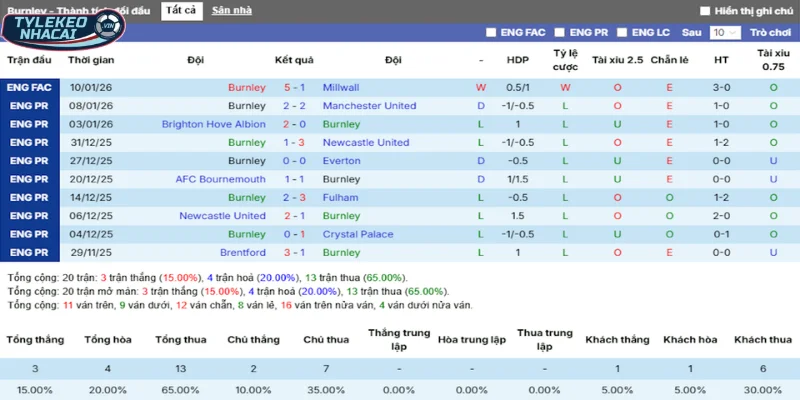 Thống kê thắng, thua 5 trận gần nhất của Burnley