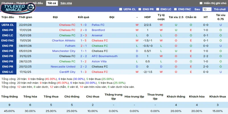 Tổng kết thành tích thắng thua 5 trận mới nhất của Chelsea 