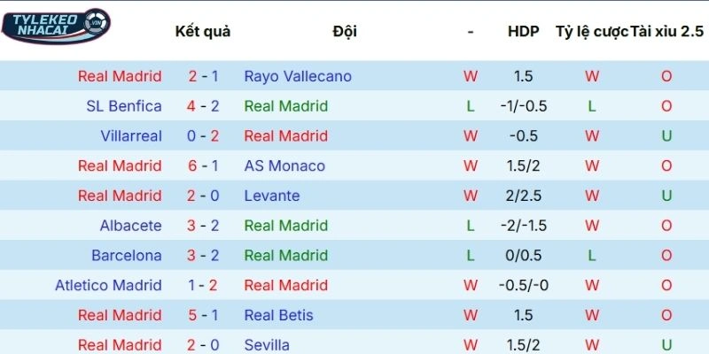 Khả năng thời gian qua của Real Madrid
