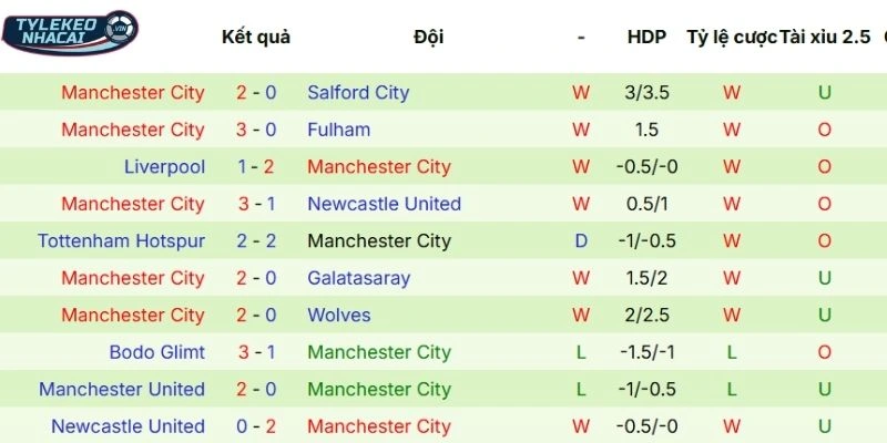 Thành tích ra sân vừa qua của Manchester City