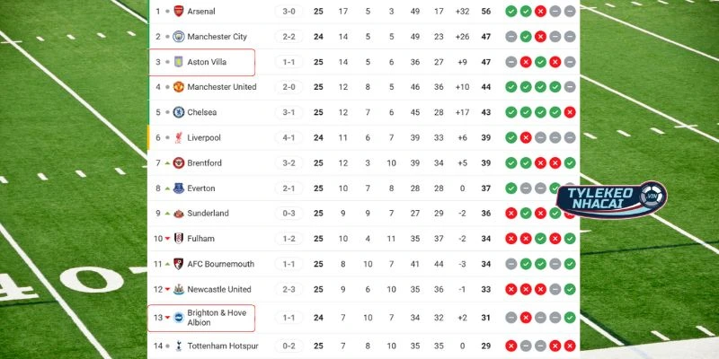 Thứ bậc hai đội trên BXH mùa này