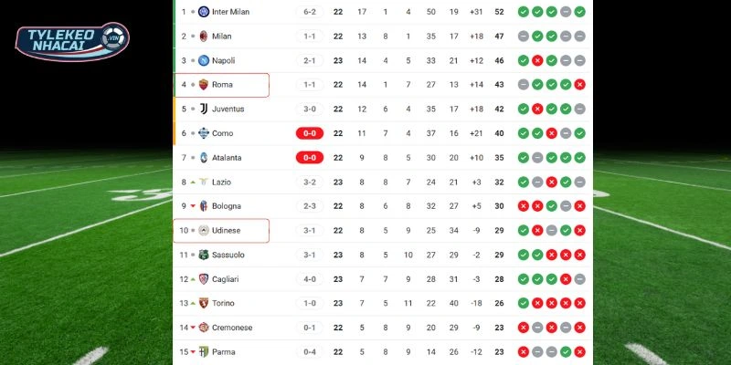 Thứ bậc hiện tại của Udinese so với AS Roma
