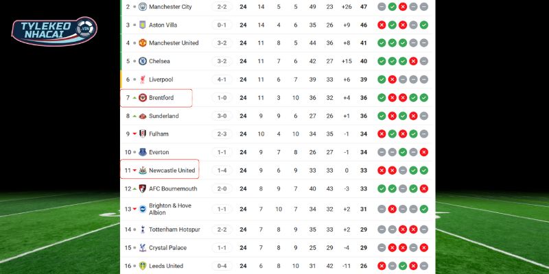 Thứ hạng cặp đấu Newcastle và Brentford tại NHA 