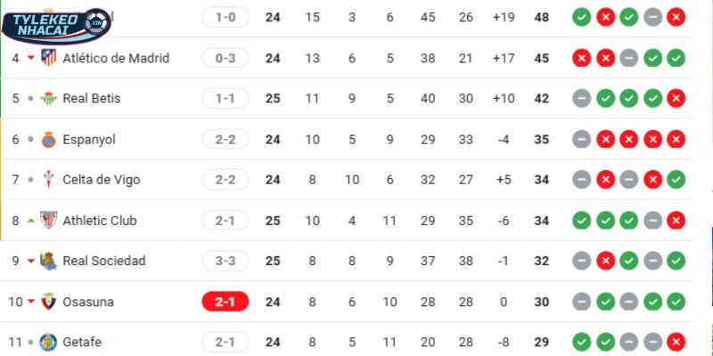 Thứ hạng hiện tại của Atlético Madrid vs Espanyol tại La Liga