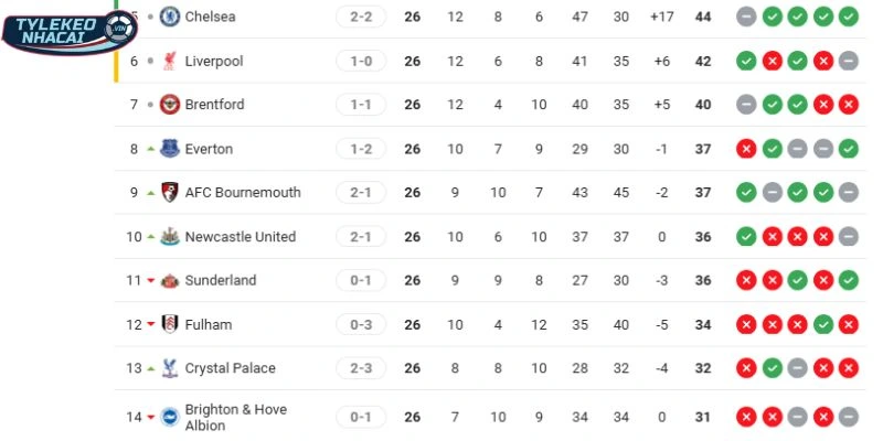 Thứ hạng hiện tại của Chelsea vs Burnley tại giải NHA