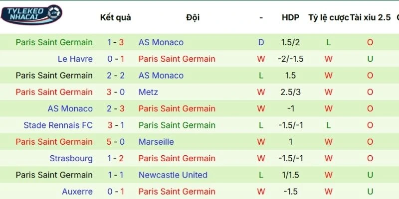 Chuỗi kết quả gần đây của Paris Saint-Germain