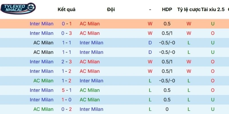 Chuỗi trận gần đây của AC Milan