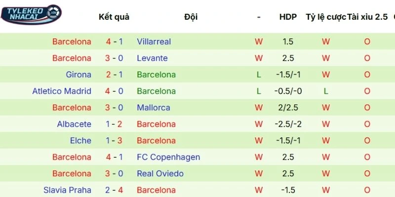 Chuỗi trận gần đây của Barcelona