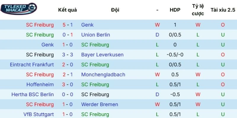 Chuỗi trận vừa qua của Freiburg
