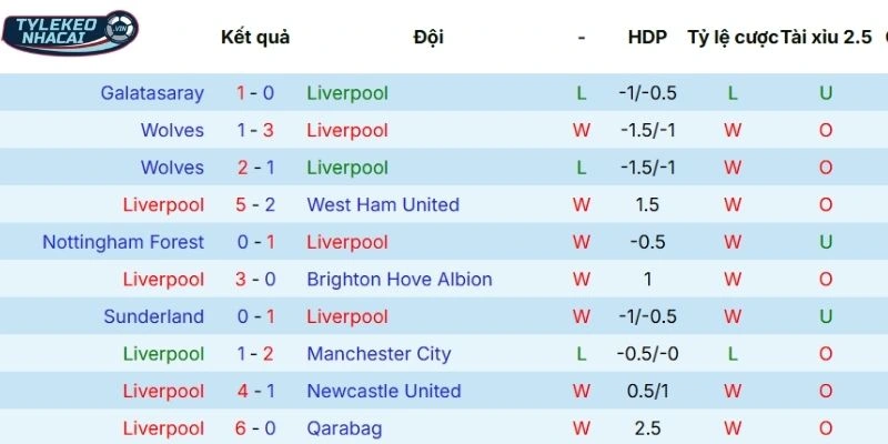 Hiệu suất thi đấu của Liverpool gần đây