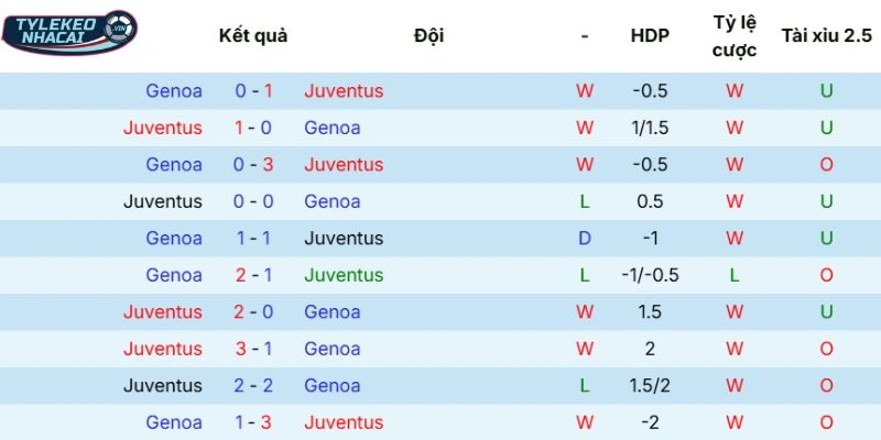 Lịch sử đối đầu giữa hai đội