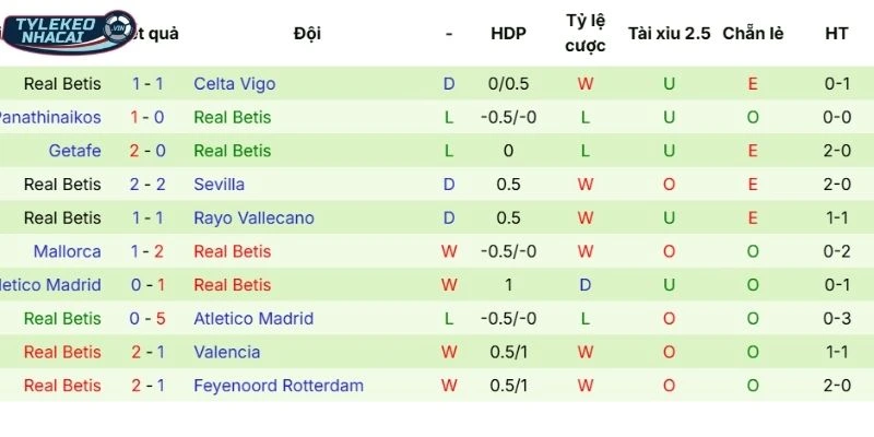Màn thể hiện của Real Betis qua các trận gần đây