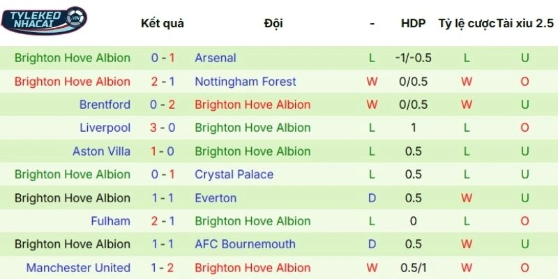 Màn thể hiện thời gian gần đây của Brighton