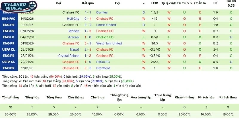 Phong độ Chelsea thắng, thua trong tổng số 5 trận mới nhất 