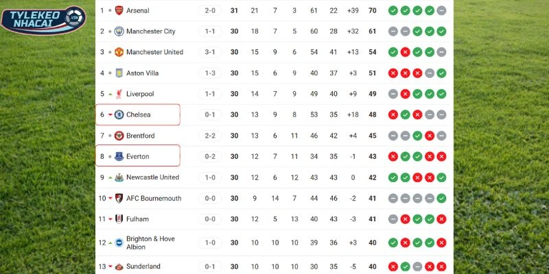 So sánh thứ hạng của hai CLB