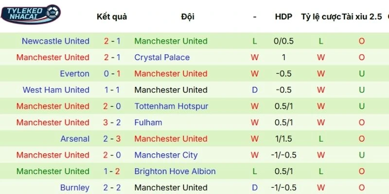 Thành tích ra sân gần đây của Man United