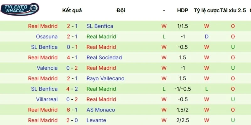 Thống kê phong độ cập nhật 5 trận gần nhất của Real Madrid