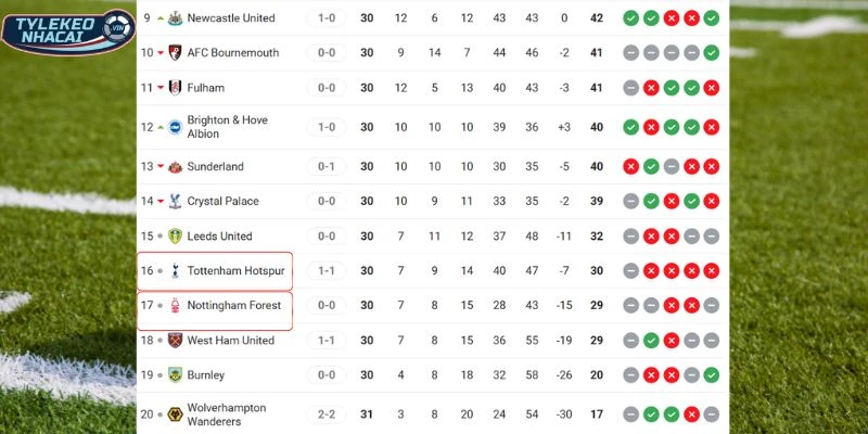 Thứ hạng hiện tại của hai đội tại giải đấu