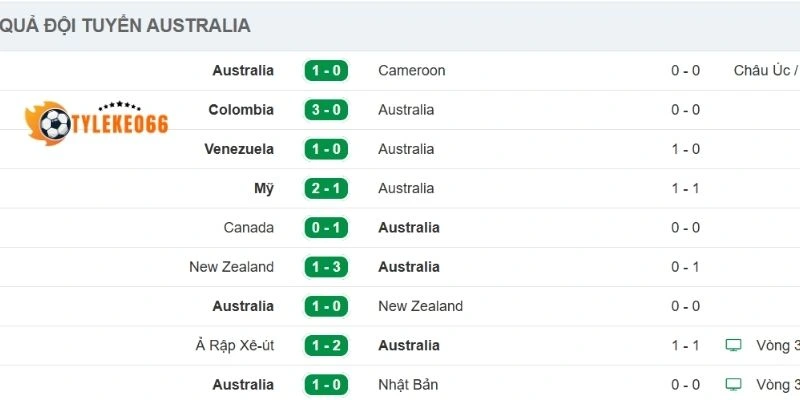 Cập nhật phong độ Úc 