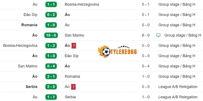 Chuỗi 5 trận gần của Áo