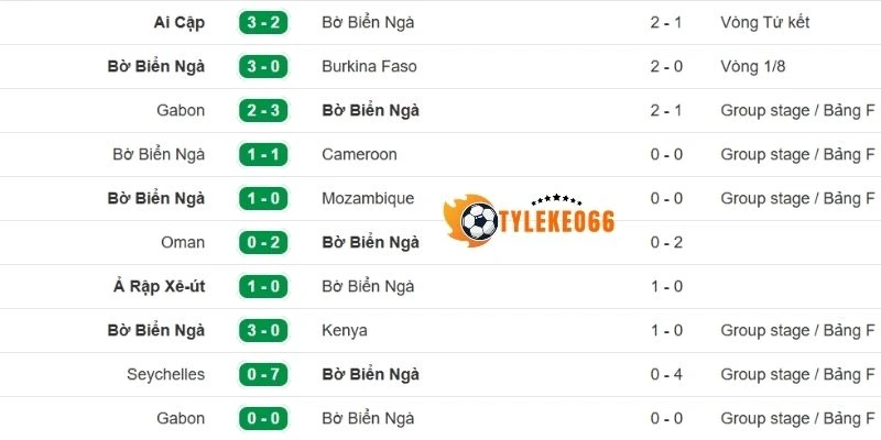 Chuỗi 5 trận gần nhất của Bờ Biển Ngà