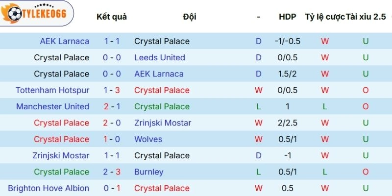 Dấu ấn ra sân của Crystal Palace