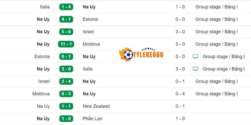 Diễn biến gần đây của tuyển Na Uy