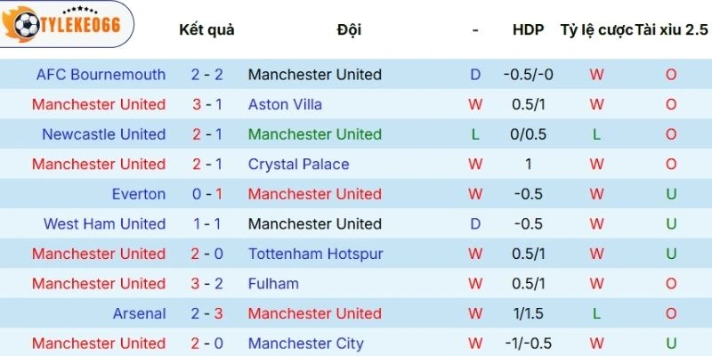 Diễn biến kết quả gần đây của Manchester United