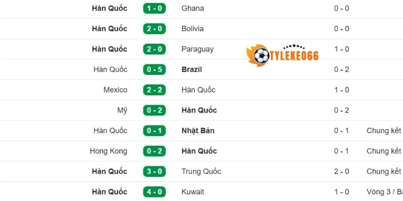 Diễn biến tình hình của đội Hàn Quốc