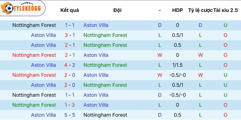 Dữ liệu chạm trán ở các mùa giải