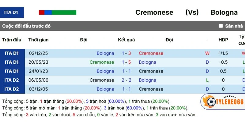Dữ liệu đối đầu qua các lần gặp nhau