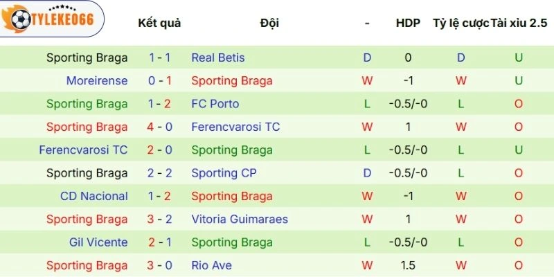 Hiệu suất thi đấu của Braga gần đây