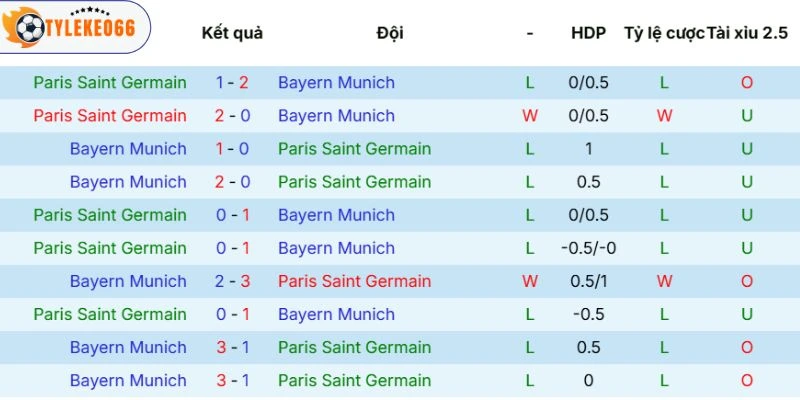 Kết quả đụng độ 