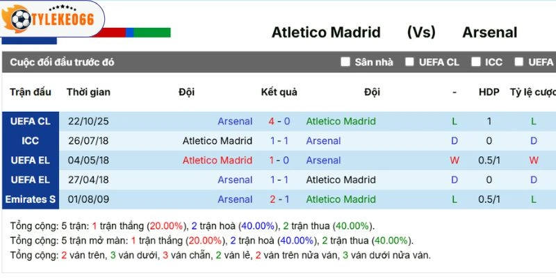 Kết quả ở quá khứ chạm trán