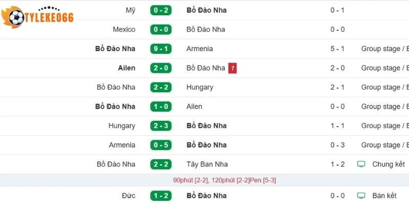 Kết quả thi đấu của Bồ Đào Nha