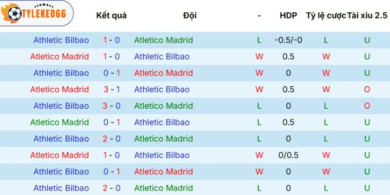 Lịch sử chạm trán giữa Atlético De Madrid vs Athletic Club