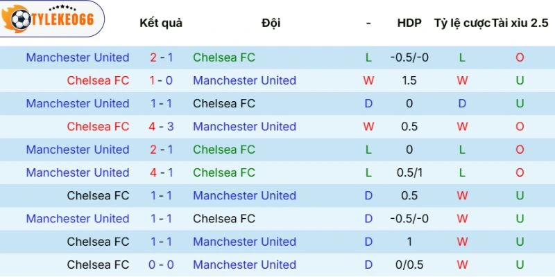 Lịch sử đối đầu trước đó
