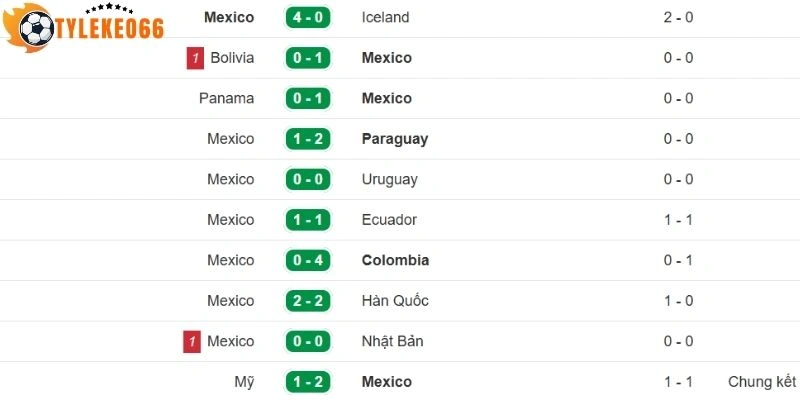 Nhận định phong độ gần đây từ đội Mexico