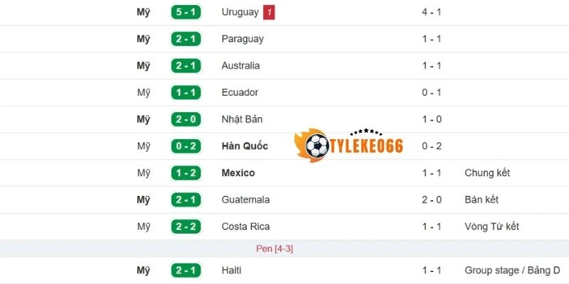 Những thành tích đội Hoa Kỳ đạt được gần đây