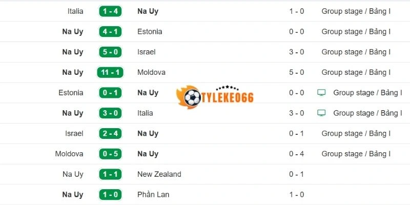 Phân tích điểm rơi phong độ mới nhất của Na Uy