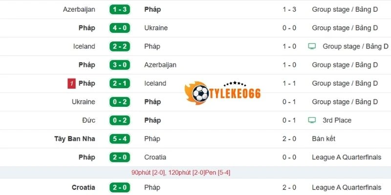 Phân tích phong độ tuyển Pháp gần đây